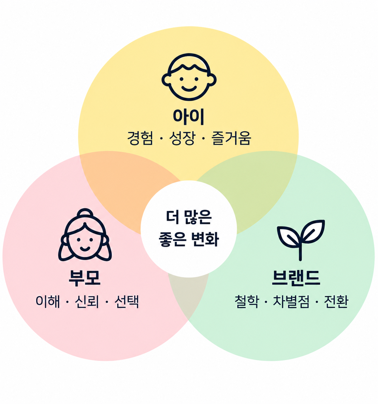 아이의 경험, 부모의 선택, 브랜드의 성장이 만나 더 많은 좋은 변화를 만드는 관계